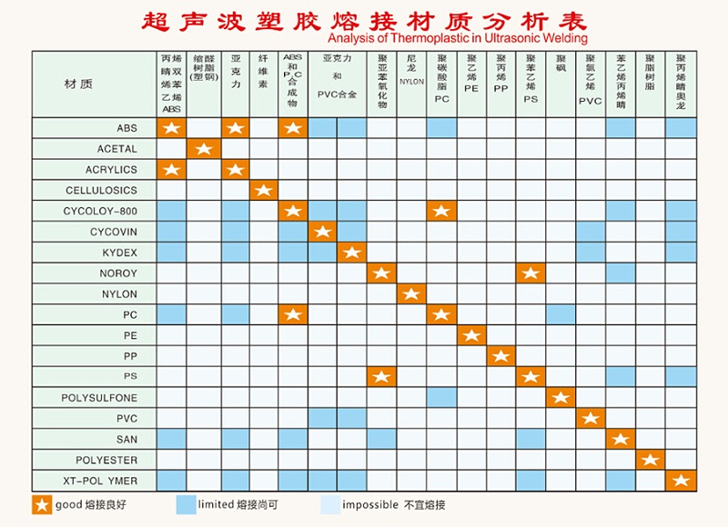 哪些產(chǎn)品能用超聲波焊接